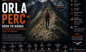 Kobieta wędruje po skalistym, wąskim szlaku Orla Perć w Tatrach. Trasa jest wymagająca, ale oferuje niezapomniane widoki.