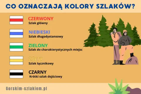 Poznaj rodzaje szlaków turystycznych: czerwony (główny), niebieski (długodystansowy), zielony (do miejsc), żółty (łącznikowy) i czarny (krótki).