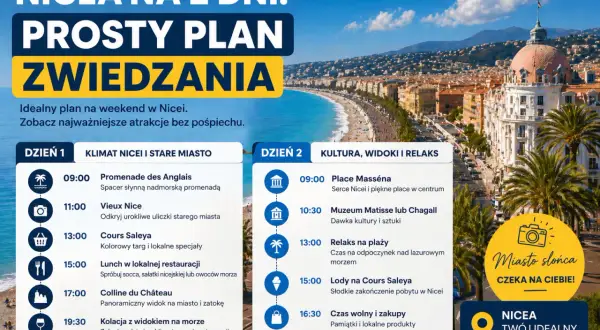 Plan na 2 dni w Nicei: spacer po Promenadzie Anglików, zwiedzanie Starego Miasta, muzea i relaks na plaży. Nicea co zobaczyć to idealny pomysł na weekend.
