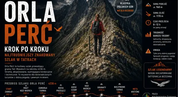 Kobieta wędruje po skalistym, wąskim szlaku Orla Perć w Tatrach. Trasa jest wymagająca, ale oferuje niezapomniane widoki.
