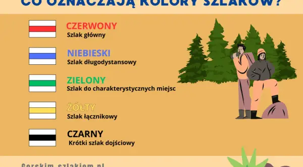 Poznaj rodzaje szlaków turystycznych: czerwony (główny), niebieski (długodystansowy), zielony (do miejsc), żółty (łącznikowy) i czarny (krótki).