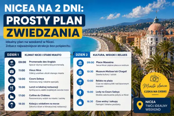 Plan na 2 dni w Nicei: spacer po Promenadzie Anglików, zwiedzanie Starego Miasta, muzea i relaks na plaży. Nicea co zobaczyć to idealny pomysł na weekend.