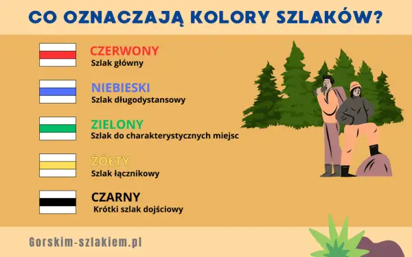 Poznaj rodzaje szlaków turystycznych: czerwony (główny), niebieski (długodystansowy), zielony (do miejsc), żółty (łącznikowy) i czarny (krótki).